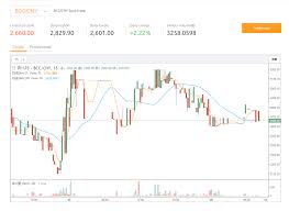 Import Electrum Bitcoin Wallet Coinomi Ethereum Price Chart