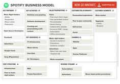 Spotify Business Model Canvas The Spotify Business Illustrated Using The Business Model Canvas By Osterw In 2020 Business Model Canvas Music Business Marketing Budget