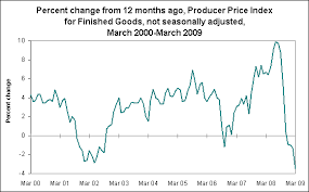 chart producer price index for finished goods