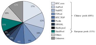 The pool currently commands the third largest share in aggregate mining hashrate distribution for bitcoin, at 11.1%. Hash Rate Distribution Among Mining Pools As Of November 2018 Data Download Scientific Diagram