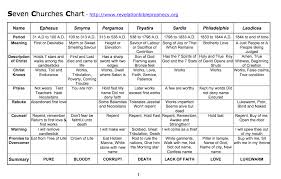 7 Churches Of Revelation Chart Www Bedowntowndaytona Com