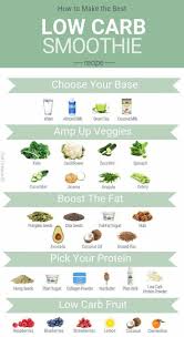 Low Carb Smoothie Recipe Green Machine Food Farmacist Rd Recipe Low Carb Smoothie Recipes Low Carb Smoothies Keto Smoothie Recipes