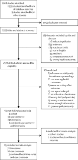 Growing evidence for the impacts of air pollution in malaysia on health related to respiratory organs (e.g. Supplemental Materials For Cardiorespiratory Health Effects Of Particulate Ambient Air Pollution Exposure In Low Income And Middle Income Countries A Systematic Review And Meta Analysis The Lancet Planetary Health