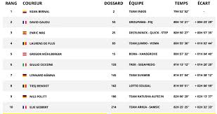 Classement déterminé par l'addition de vos 5 plus. Tour De France La Der Pour Ewan Retour Sur Le Tour Le Point