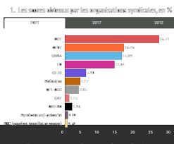 Check spelling or type a new query. Scrutin Tpe La Cgt Reste Le Premier Syndicat L Unsa Devance Fo