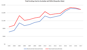 Whats Behind The Fall In Donations To Ngos Devpolicy