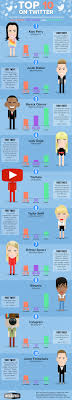 Top 10 Most Followed Account On Twitter Twitter Socialmedia Katyperry Justinbieber B Social Media Infographic Infographic Marketing Twitter For Business