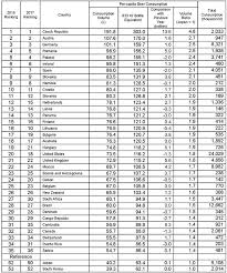 Other beers produced under the heineken brand name include: Global Beer Consumption By Country In 2018 2019 Kirin Holdings
