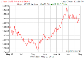 Gold Price Sweden Gold Price Chart Gold Price Silver Prices