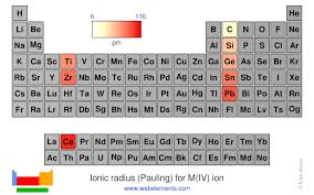 In this way, the sum of ionic radii of a cation and an anion can give us the distance between the ions in a crystal lattice. Webelements Periodic Table Periodicity Ionic Radius Pauling For M Iv Ion Periodic Table Gallery