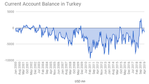 Bne Intellinews Turkeys Current Account Deficit Grows By