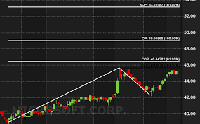 Zignals Real Time Stock Charts Free Real Time Stock Chart