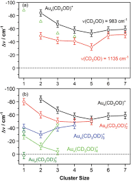 Listen to music from da uzi like la vie du binks (feat. Methanol C O Bond Activation By Free Gold Clusters Probed Via Infrared Photodissociation Spectroscopy