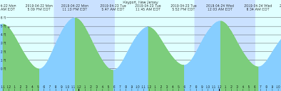 Keyport New Jersey Tide Chart