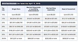 2015 Tax Brackets Irs Examples And Forms