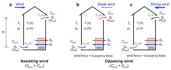 Ruang kerja saya malah dalam beg komputer saya mesti ada kalendar kuda! Winter Air Infiltration Induced By Combined Buoyancy And Wind Forces In Large Space Buildings Sciencedirect