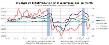 Schlumbergers Predicted Shale Slowdown Is Now A Bust