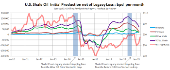 schlumbergers predicted shale slowdown is now a bust