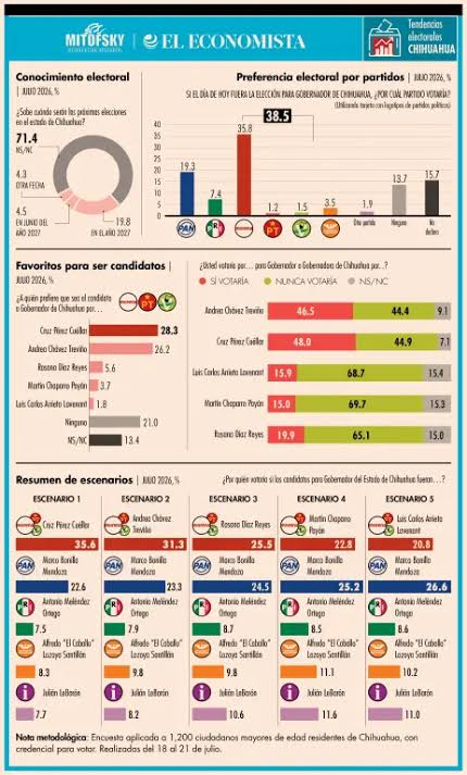 Lidera Morena preferencias a gobierno de Chihuahua