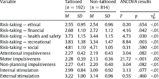 For example, tattoos on elbows, knuckles, knees, and feet are infamous for fading. Statistics For Tattooed And Non Tattooed Participants And The Results Download Scientific Diagram