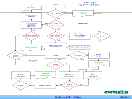 Handling An Oos In A Qc Lab