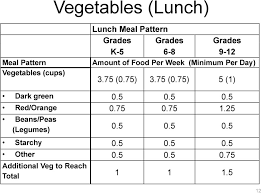 New Meal Pattern Standards Usda S National School Lunch