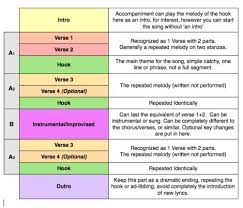 Structure Jazz Standard Aaba Writing Lyrics Songwriting Lyrics Jazz Songs
