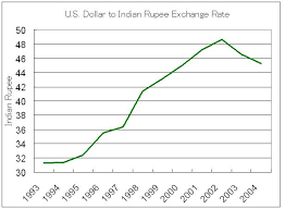 Rupee Dollar History Chart Dollar Rupee Rate Chart