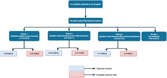 Anosmia is a condition in which people have no sense of smell. The Temporal Course Of Covid 19 Anosmia And Relation To Other Clinical Symptoms Springerlink