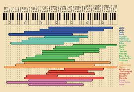 Different Frequencies Of Musical Instrument In 2019