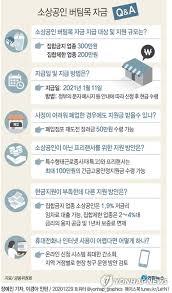 이번 포스팅에서는 흔히 소상공인 지원금이라 불리는 소상공인 희망회복자금의 최종 확정 대상과 지급 금액 및 일정에 대해서 소개해드릴게요. ì†Œìƒê³µì¸ íŠ¹ê³  3ì°¨ ìž¬ë‚œì§€ì›ê¸ˆ 6ì¼ ê³µê³  11ì¼ë¶€í„° ì§€ê¸‰ ì—°í•©ë‰´ìŠ¤