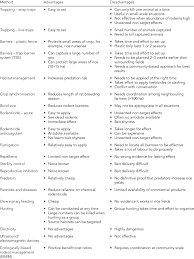 The disadvantages with taking the pill is you have to. Advantages And Disadvantages Of Different Control Strategies To Manage Download Table