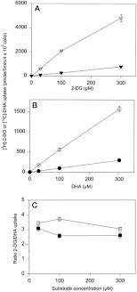 Dg structures on odd categorified quantum sl(2). Dehydroascorbic Acid Transport By Glut4 In Xenopusoocytes And Isolated Rat Adipocytes Journal Of Biological Chemistry