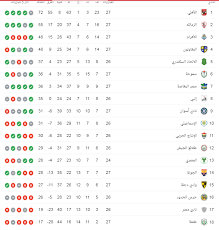 May 31, 2021 · اشتعلت درجة الحرارة في الدورى المصرى بعد نتيجة نادي الزمالك الأخيرة أمام نادي الجونة والتى انتهت بالتعادل السلبي و حقق ناي الزمالك تعادلاً مخيباً للأمال أمام نادي الجونة فى اللقاء الذي جمعهما على استاد خالد بشارة. Ø¬Ø¯ÙˆÙ„ ØªØ±ØªÙŠØ¨ Ø§Ù„Ø¯ÙˆØ±Ù‰ Ø§Ù„Ù…ØµØ±Ù‰ Ø¨Ø¹Ø¯ Ù…Ø¨Ø§Ø±ÙŠØ§Øª Ø§Ù„ÙŠÙˆÙ… Ø§Ù„Ø£Ø±Ø¨Ø¹Ø§Ø¡ 16 9 2020 Ø§Ù„ÙŠÙˆÙ… Ø§Ù„Ø³Ø§Ø¨Ø¹