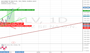 alv stock price and chart fwb alv tradingview