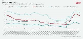 This resulted in similar mortgage rates across all the banks in malaysia. Five Reasons Why The Uk Housing Market Isn T Vulnerable To Rising Interest Rates For Now