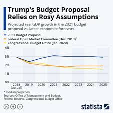 City university of new york budget note (pdf). Chart Trump S Budget Proposal Relies On Rosy Assumptions Statista