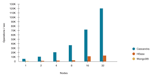 Nosql Performance Benchmarks Comparison Datastax