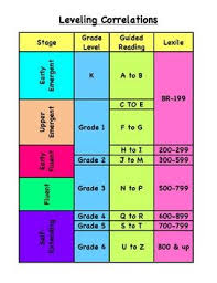 Lexile Correlations Reading Level Chart Dra Reading