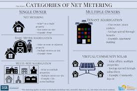But with california, new york and other states seeing rapid increases in the amount of solar that's being installed, there will be changes coming in the next few years. Aggregate Net Metering Institute For Local Self Reliance