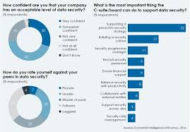 c suite leadership can cut cyber attack growth by 50 report