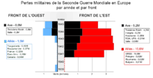 Le nombre total des victimes de la 2ème guerre mondiale est 4 à 5 fois plus élevé que celui de la 1ère guerre mondiale. Bilan De La Seconde Guerre Mondiale Wikipedia