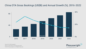 How China Became The Worlds 2nd Largest Ota Market