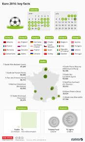 chart euro 2016 key facts statista