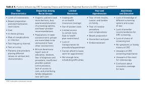 Preventive care benefits include immunizations, some cancer screenings, cholesterol screening, and counseling to improve your diet or stop smoking. A Path To Improve Colorectal Cancer Screening Outcomes Faculty Roundtable Evaluation Of Cost Effectiveness And Utility