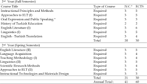 There is definitely a great need at present for the use of english in the private institutes of higher learning as it is undeniably a language for global communication (ridge, 2003). Pdf A Comparative Analysis Of English Language Teacher Education Programs In Turkey And Malaysia Semantic Scholar