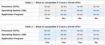 Do you know what difference between 32 bit and 64 bit? Windows 7 Is 64 Bit Version Better In Performance Comparing To 32 Bit Quora