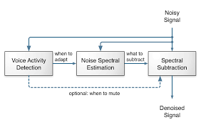 Don't forget, our era bundle pro contains the era noise remover, which can easily remove noise from many audio sources. Rnnoise Learning Noise Suppression