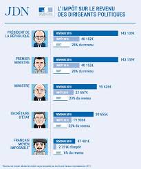 Pour 2016, tout montant d'impôt à payer supérieur à 10.000 euros devra être réglé par voie depuis le 1er janvier 2016, cette prime n'existe plus et elle a été remplacée par la prime d'activité versée par la. Impot Sur Le Revenu President Ministres Combien Ils Paient En 2016