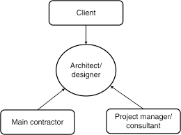 We are your partners from the very beginning to the very end! Designers Performance Evaluation In Construction Projects Emerald Insight